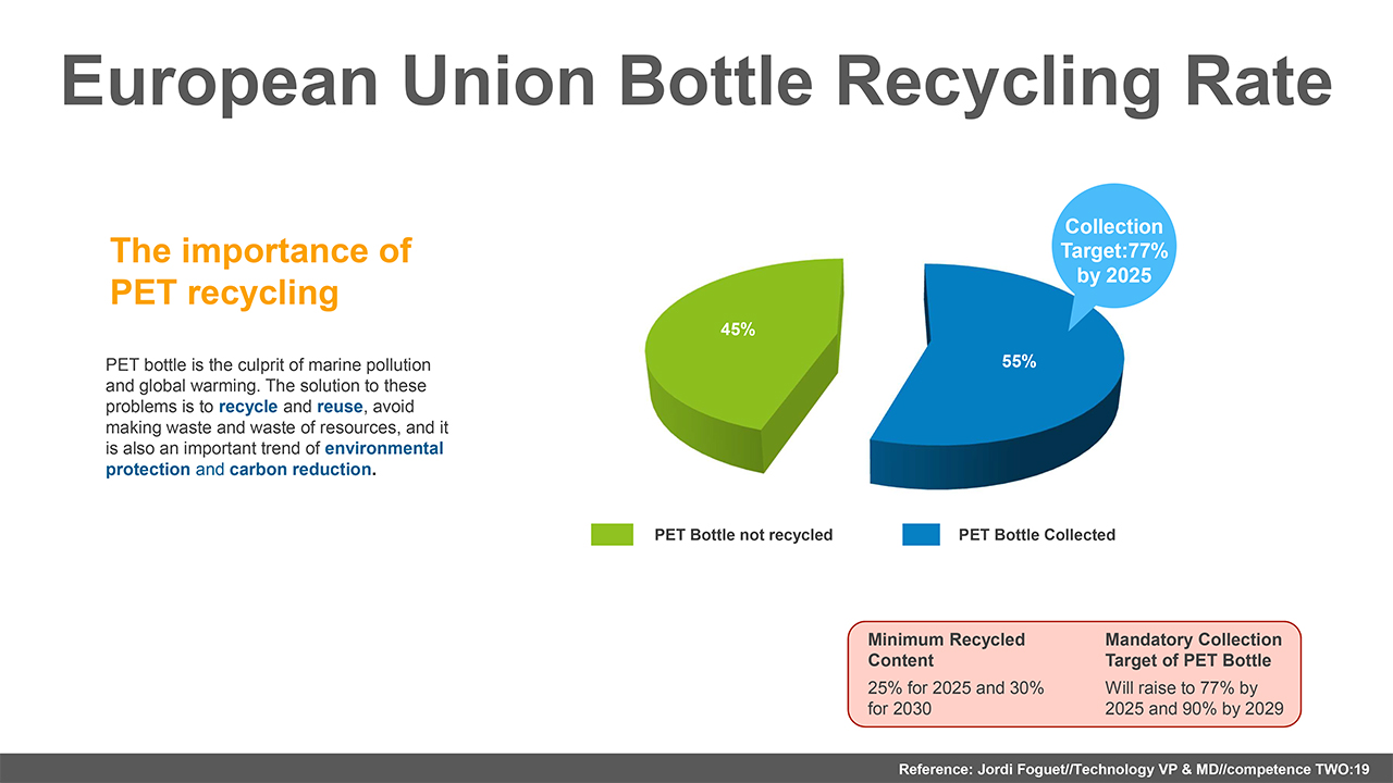 EU Bottle Recycling Rate