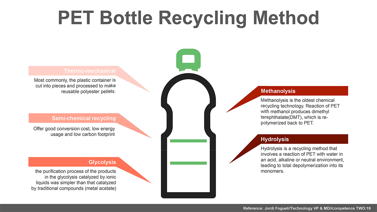 PET Bottle Recycling Method