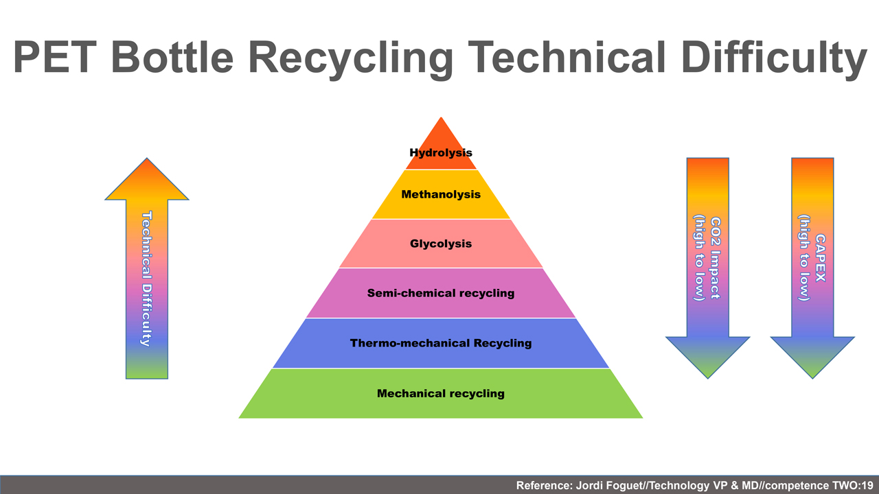 PET Bottle Recycling Technical Difficulty